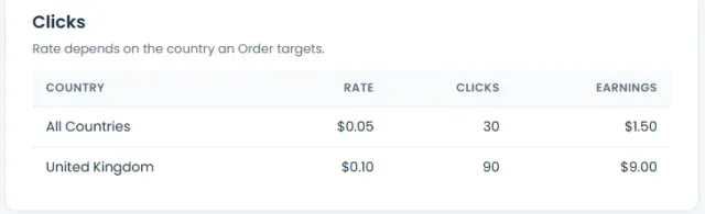 SerpClix clicks breakdown by country showing 0.05 dollars for All Countries and 0.10 dollars for the United Kingdom, with far more UK clicks
