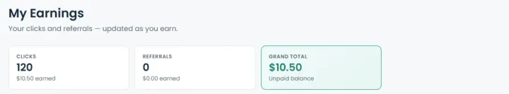 SerpClix My Earnings dashboard showing 120 clicks worth $10.50 and a $10.50 unpaid balance